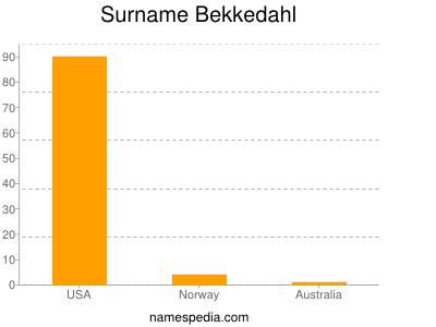 Surname Bekkedahl