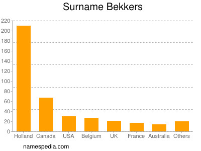 Surname Bekkers