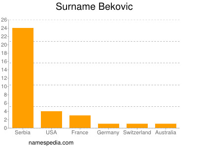 Surname Bekovic