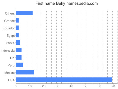 Given name Beky