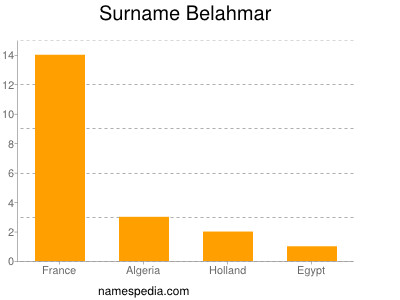 Surname Belahmar