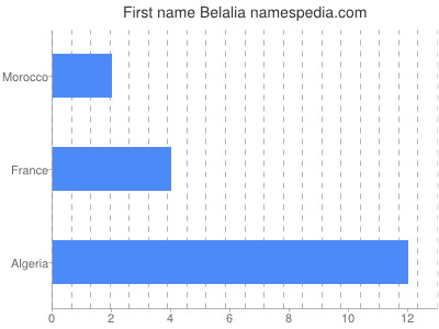 Given name Belalia