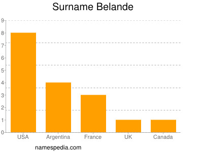 Surname Belande