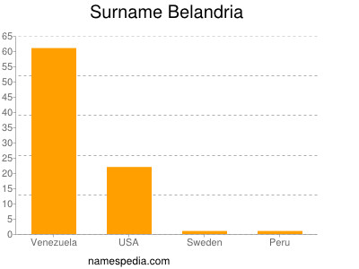 Surname Belandria