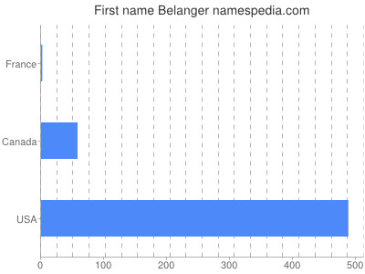Given name Belanger