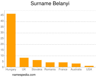 Surname Belanyi
