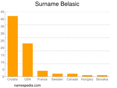 Surname Belasic