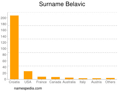 Surname Belavic