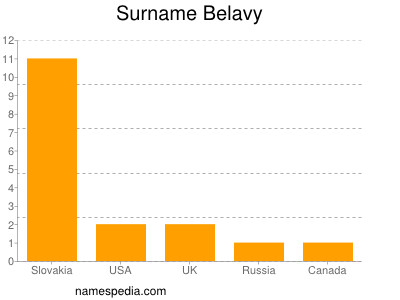 Surname Belavy