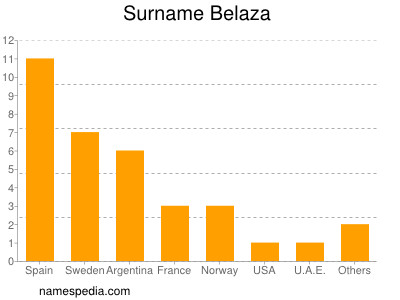 Surname Belaza