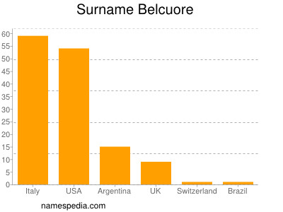 Surname Belcuore