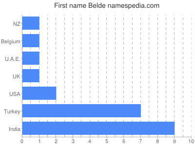 Given name Belde