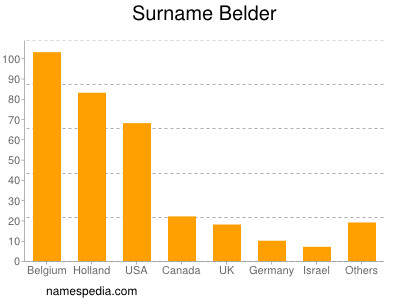 Surname Belder