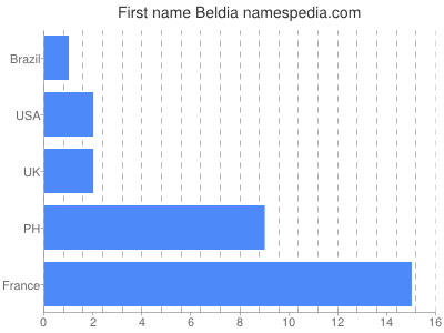 Given name Beldia