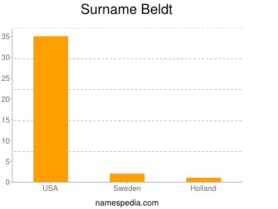 Surname Beldt