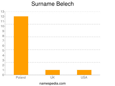 Surname Belech