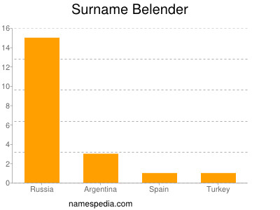 Surname Belender