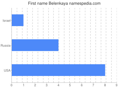 Given name Belenkaya
