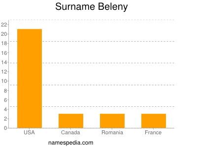 Surname Beleny