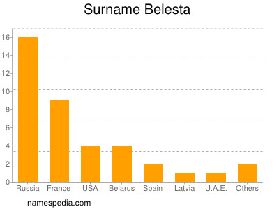 Surname Belesta