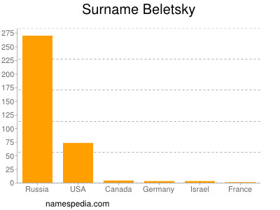 Surname Beletsky