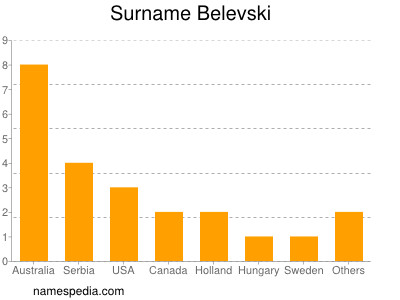 Surname Belevski