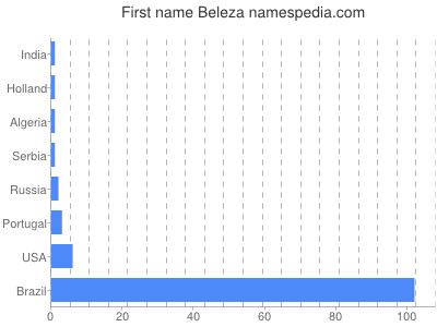 Given name Beleza
