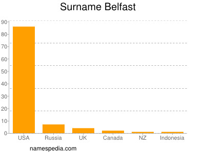 Surname Belfast