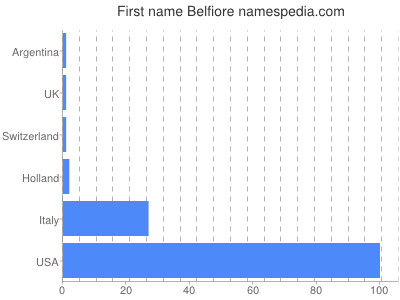 Given name Belfiore