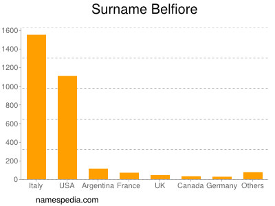 Surname Belfiore