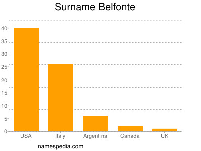Surname Belfonte