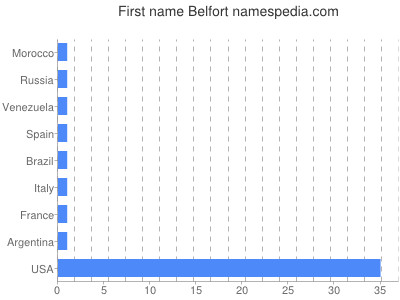 Given name Belfort