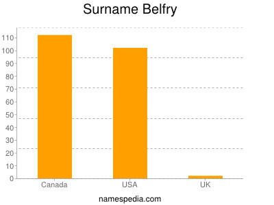 Surname Belfry