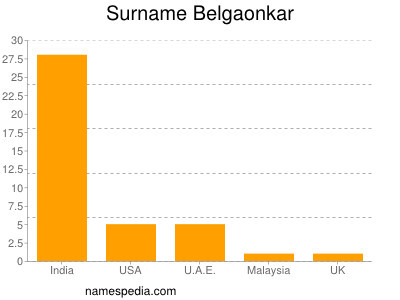 Surname Belgaonkar