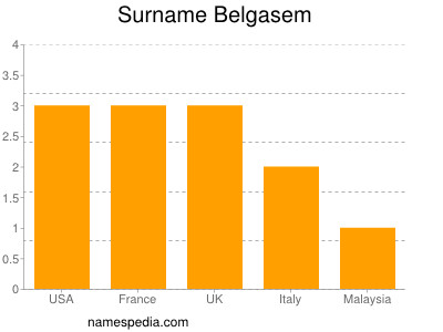Surname Belgasem