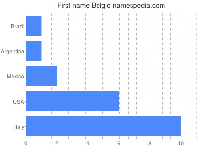 Given name Belgio