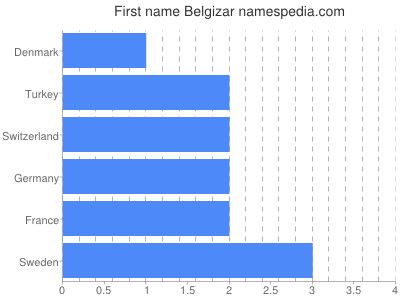 Given name Belgizar