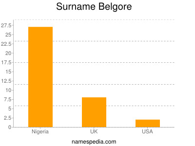 Surname Belgore