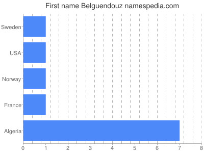 Given name Belguendouz