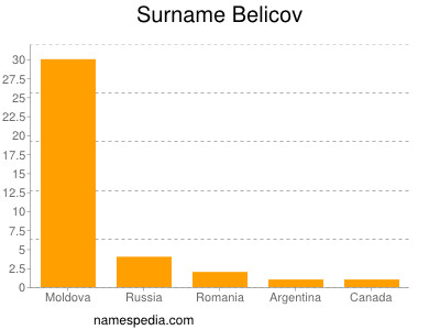 Surname Belicov