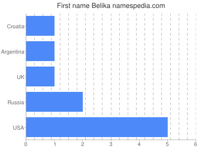 Given name Belika