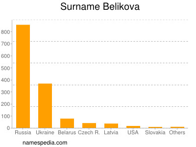 Surname Belikova