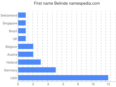 Given name Belinde