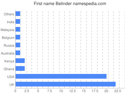 Given name Belinder