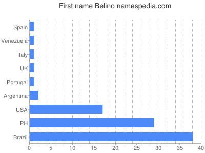 Given name Belino