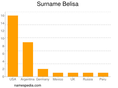 Surname Belisa