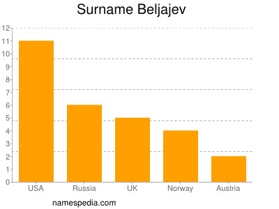 Surname Beljajev