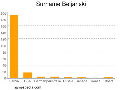 Surname Beljanski