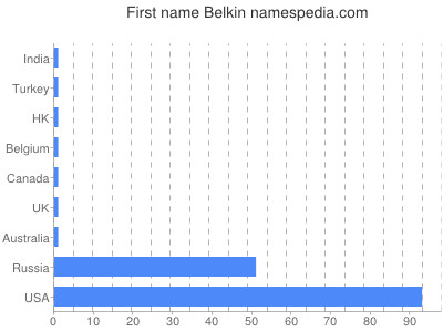 Given name Belkin