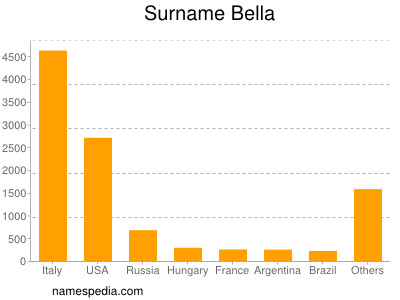 Surname Bella